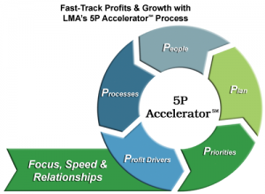 Unlock Rapid Growth & Increased Profits with 5P Accelerator | LMA Consulting Group Article