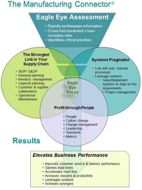 manufacturingconnectorchart LMAConsulting Group, a supply chain