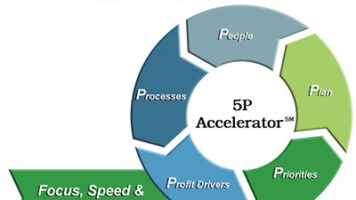 Diagram of the 5P Accelerator strategy for fast tracking growth and profits, driving significant business improvements and success