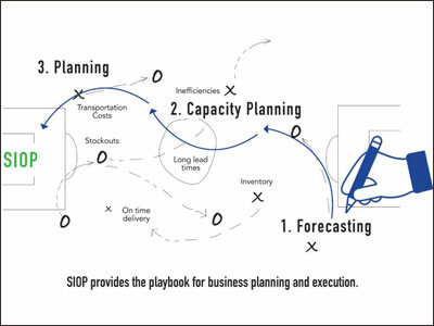 SIOP/SOP Playbook: Driving Predictability and EBITDA Growth - LMA Consulting Group offers expert strategies for operational success