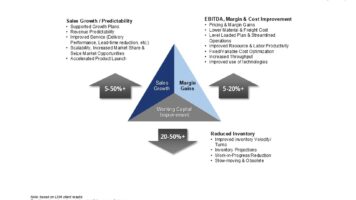 Q&A/ FAQs: Implementing S&OP and SIOP - Expert Insights by LMA Consulting. Improve planning processes, improve performance.
