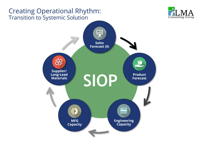 SIOP: Seven Strategies for CEOs  LMA-Consulting Group, a supply chain  consulting firm