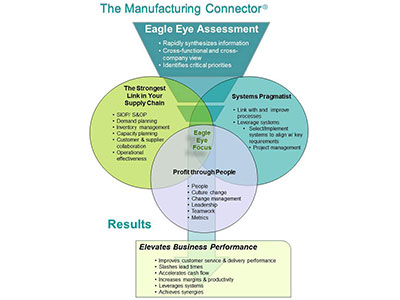 Manufacturing Connector adds value by aligning resources, relationships, and results across the industrial supply chain