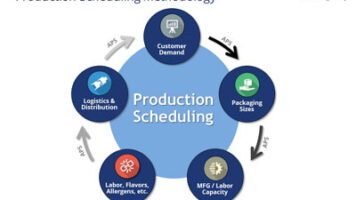 Optimize customer service and efficiency with production scheduling best practices. LMA Consulting - Your scheduling experts
