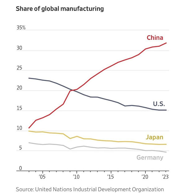 Share of Global Manufacturing