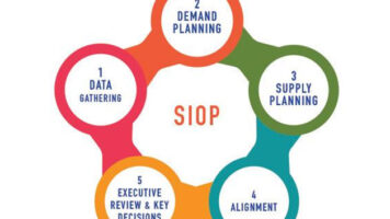 Visual showing SIOP as a proactive strategy to align demand and supply in uncertain and fast-changing business conditions.