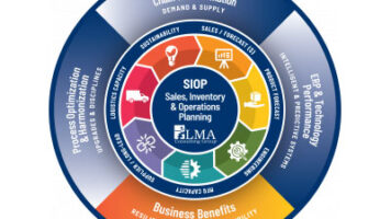 SIOP control tower framework showing integrated planning, supply chain alignment, ERP, forecasting and business performance benefits