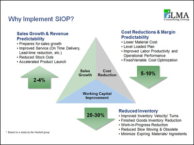 &A: Implementing S&OP and SIOP - Expert Insights by LMA Consulting. Improve planning processes for better business performance.